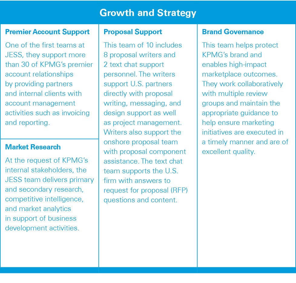 Growth and Strategy,Premier Account Support One of the first teams at JESS, they support more than 30 of KPMG s premi   