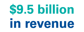 9 5 billion in revenue